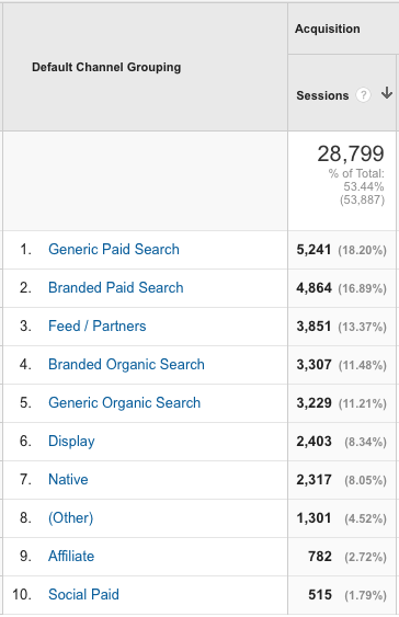 Channel Groupings in Google Analytics with generic and branded organic traffic
